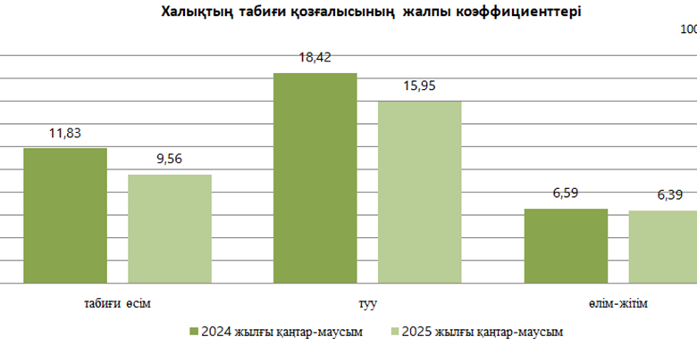 ажырасу статистикасы 2025